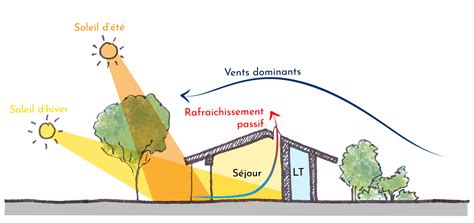 Maison Bioclimatique Passive Ou BBC Qu Est Ce Que C Est Ti CAD