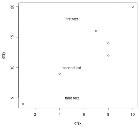 How to Use text() Function in R to Add Text to Plot