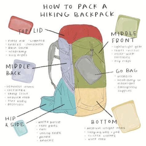 How To Pack A Hiking Backpack With Diagram Artofit