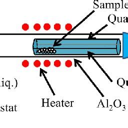 Experimental setup for the sulfurization process. | Download Scientific Diagram