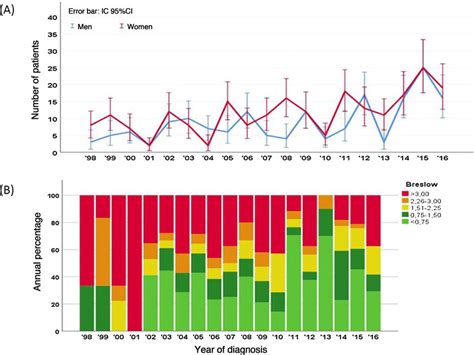 A Incidence Of Melanoma Between And By Sex B Tumor