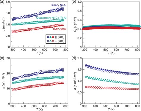 Temperature T Dependence Of The Thermal Diffusivity α A Specific