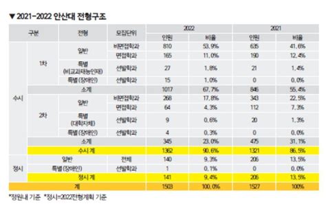 2022전문대수시특집 ‘해외취업 우수대학 안산대 수시1362명906 ‘확대