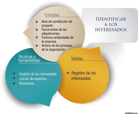 Identificar a los Interesados Mapa de Proceso Gestión de los