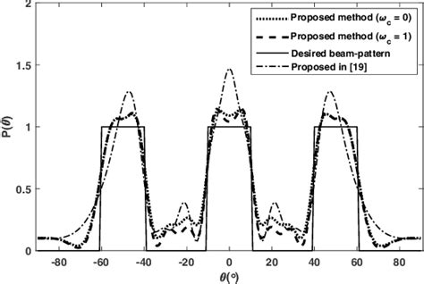 Figure 1 From Joint Optimization Of Waveform Covariance Matrix And