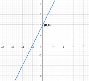 Drawing Graph of y = mx + c Using Slope and y-intercept | How do you Graph with Slope and y ...