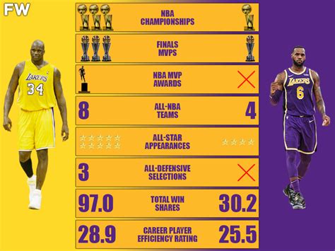 Lakers Shaquille O’Neal vs. Lakers LeBron James Career Comparison: Shaq ...