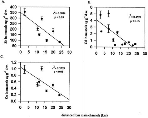 Trace Metal Concentrations Of A Zn B Cd And C Co In Mussels Download Scientific Diagram