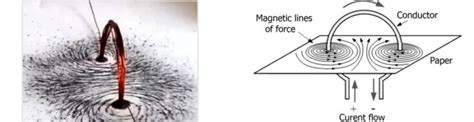 Magnetic Field Of A Wire