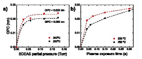 Atomic Layer Deposition