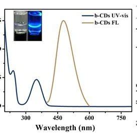 A The FT IR Spectra Of B CDs Y CDs And Fe3O4 MNPs B The UVvis