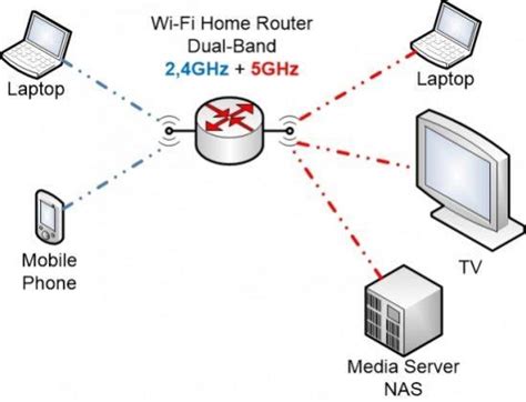 Wifi Ghz E Ghz Quali Sono Le Differenze E Quale Rete Scegliere