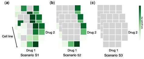 Illustration Of Different Drug Combination Response Prediction