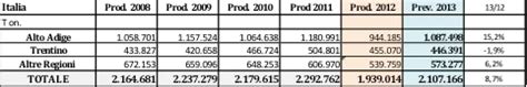 Assomela Fa Il Punto Sulla Produzione 2013 Raccolto In Crescita Del 9