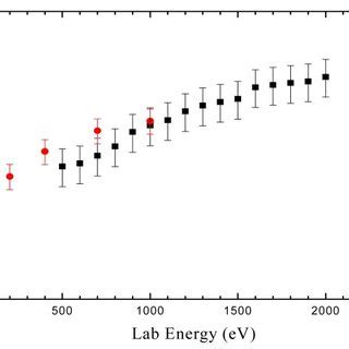 Comparison Of The Present Experimental Total Charge Transfer Cross