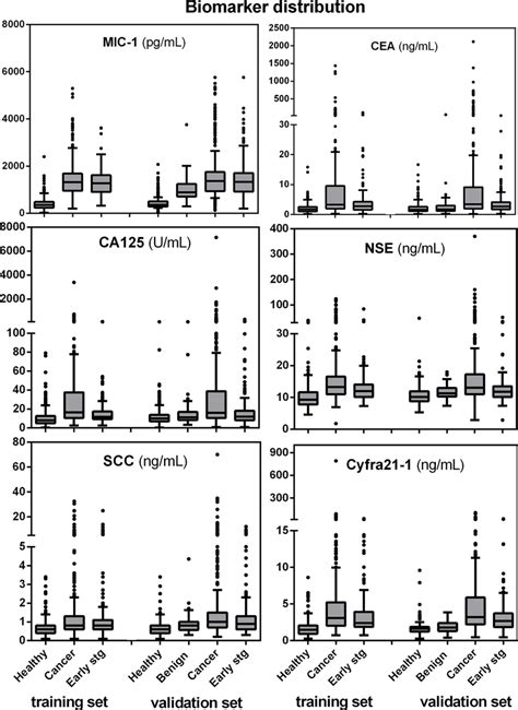 Boxplot Display Of Biomarker Distributions For Controls Lung Cancer Download Scientific