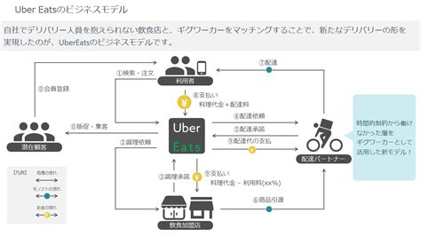 ビジネスモデルを図解する方法と実践事例を公開します！