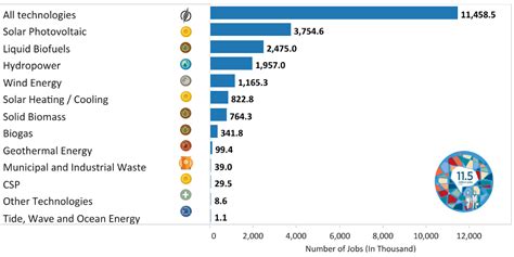 Source Irena Jobs Database