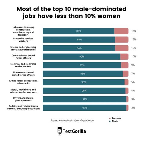 Pink Collar Jobs Breaking Down Gender Barriers Testgorilla