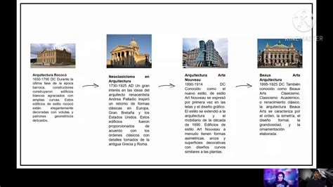 Linea Del Tiempo Historia De La Arquitectura Moderna Timeline Timeto