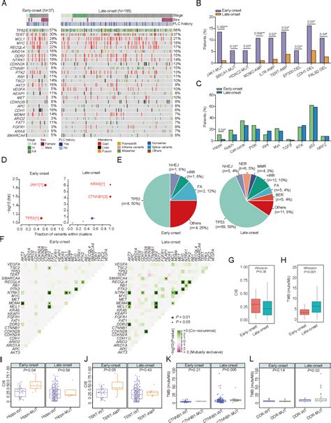 Figure 1 From Comprehensive Genomic Analysis Of Early And Late Onset