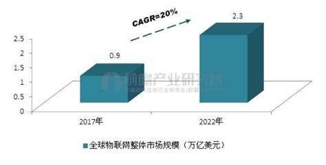 全球物联网行业火热 2022年市场规模可达23万亿美元研究报告 前瞻产业研究院