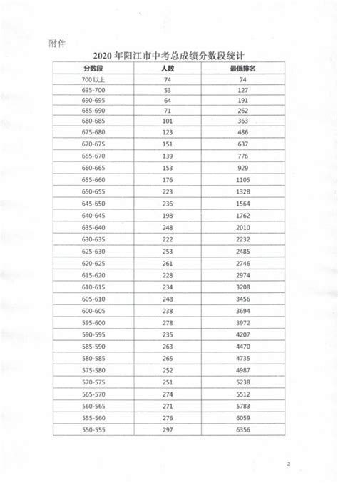 2020年广东阳江中考总成绩分数段统计表公布2020中考分数线中考网