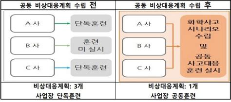 화학물질안전원 화학사고 공동비상대응계획 합동훈련으로 사전에 예방