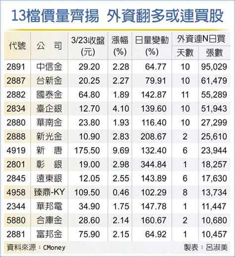 13檔外資捧 金融占多數 證券．權證 工商時報