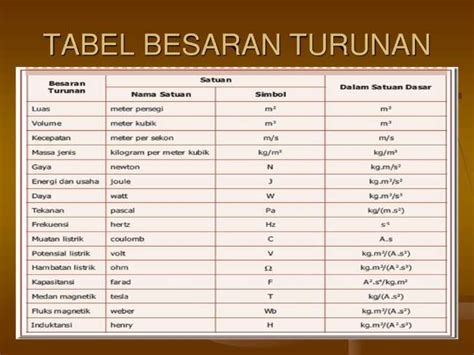 Besaran Turunan Dan Satuannya Pengertian Contohnya