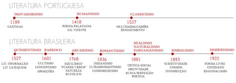 Resumo De Literatura Brasileira Linha Do Tempo Literatura Brasileira Literatura Escolas