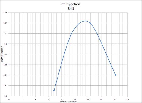 Compaction curve for Point 4 | Download Scientific Diagram