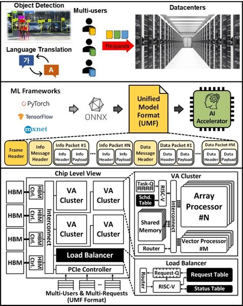 AI Accelerators CastLab