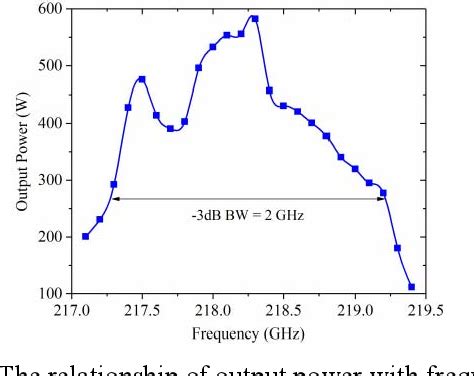 Figure From Optimization Of Output Power And Bandwidth In G Band