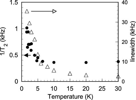 Temperature Dependence Of The Nuclear Spin Spin Relaxation Rate