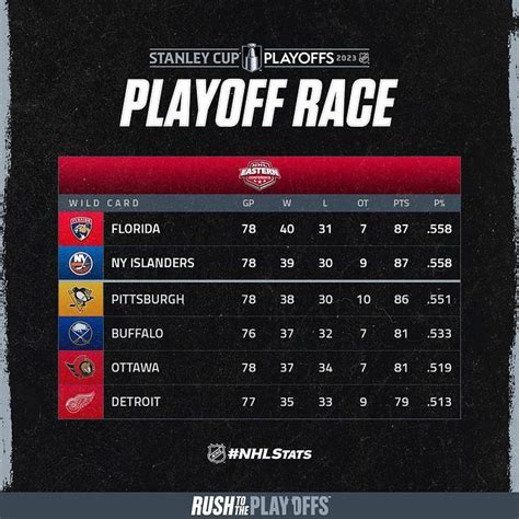 NHL Playoff bracket: NHL Playoff Standings 2023: Latest Playoff Picture ...