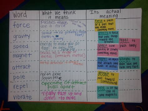 Force And Motion Anchor Chart Ponasa