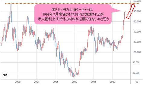 米ドル円は14768円の、1998年7月高値も意識されるが、少なくとも目先、素直に高値を追っていけるかは別問題！ 本日の米雇用統計で様子が