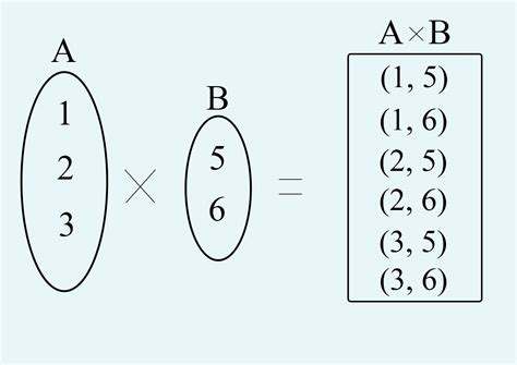 Cartesian Product · Hyperskill