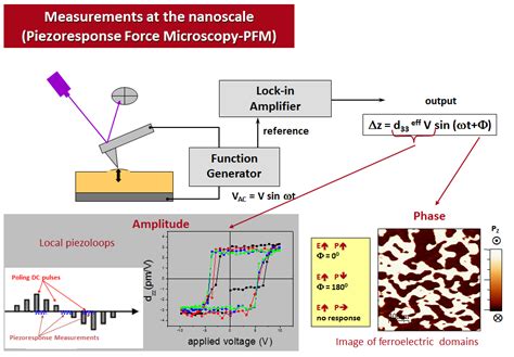 Piezoresponse Force Microscopy Lab Electroactive Oxides For Smart Devices