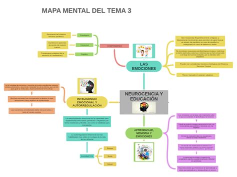 Neurocencia Y EducaciÓn Neurociencia 547x280 Mapa Mental Del Tema 3