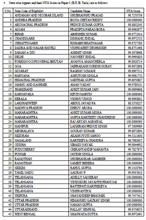 JEE Main Jan 2019 result declared; Read full list of toppers with their ...