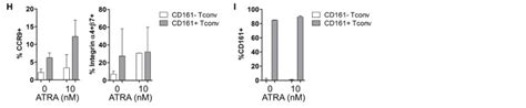 CD161 Tconv And CD161 Treg Share A Transcriptional And Functional