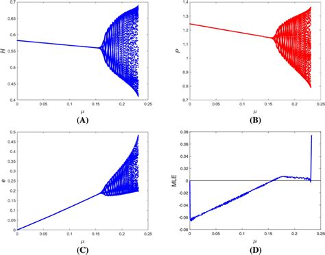 Bifurcation Diagrams A Hn H N B Pn P N C En