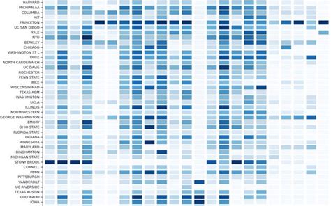 Political Science Rankings Heatmap / Loren Riesenfeld | Observable