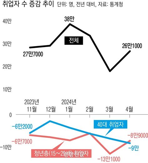 4월 취업자 26만10000명 증가···40대·청년층은 감소 네이트 뉴스