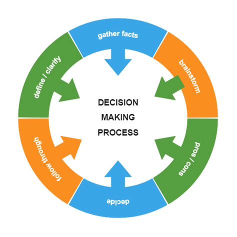 Inclusive Decision Making Framework Edrawmax Template