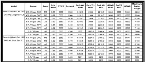 2004 Dodge Ram 1500 Towing Capacity And Payload Charts