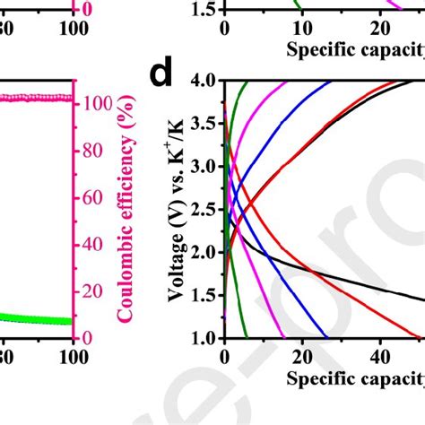 The Cycling Performance And Charge Discharge Profiles Of MnO 2 At C