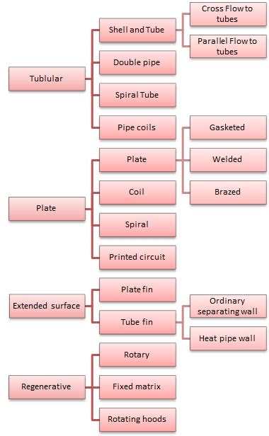 Heat Exchanger: Tema Heat Exchanger Types